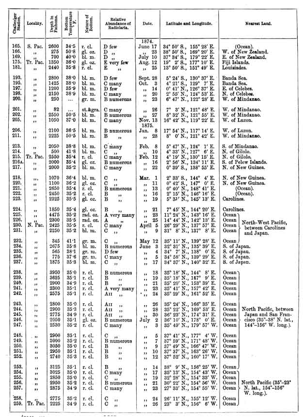 Challenger Observation Stations