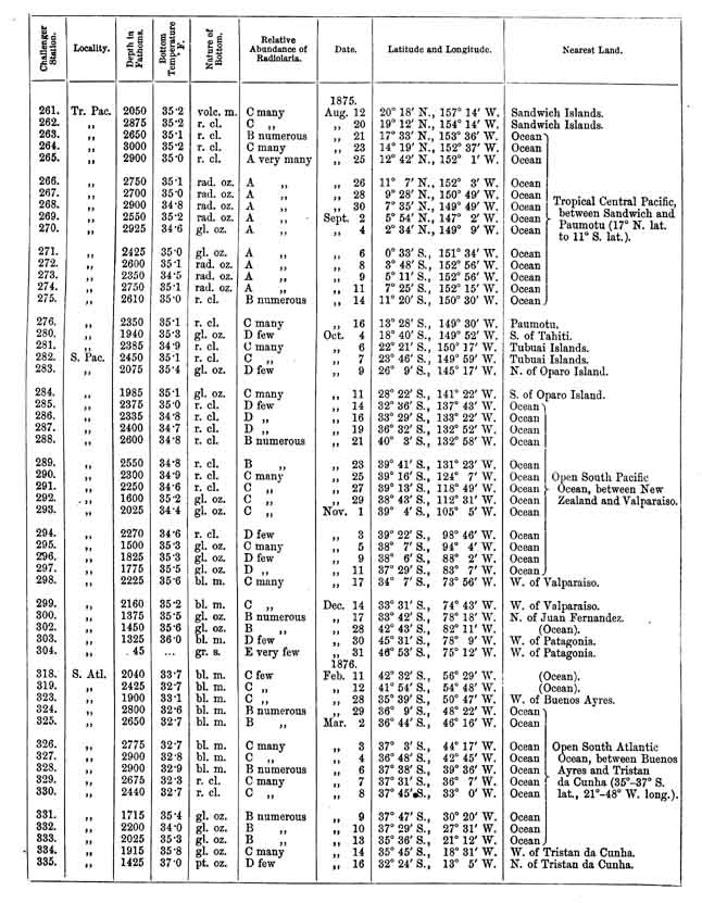 Challenger Observation Stations (contd)