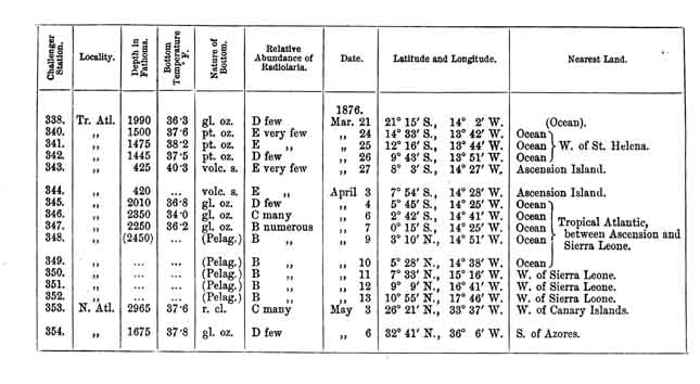 Challenger Observation Stations (concl)